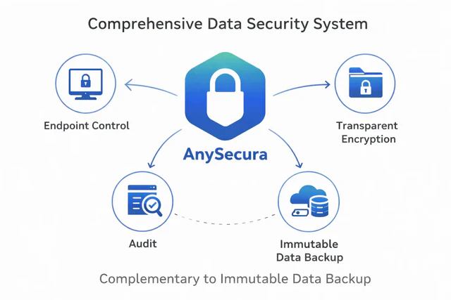 Immutable Data Backup