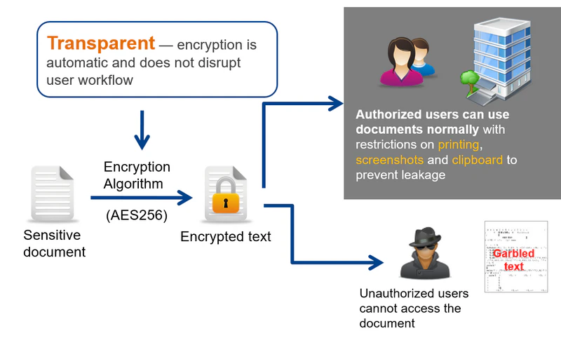 anysecura pdf transparent encryption
